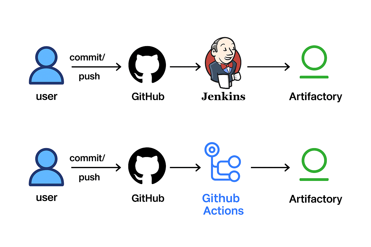 Continuous Integration Pipeline